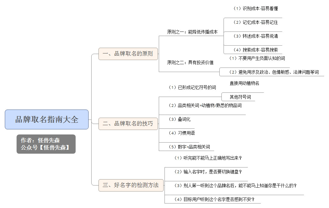 品牌取名指南(nán)：這樣取名字，能幫你減少50％以上的廣告費(fèi)用